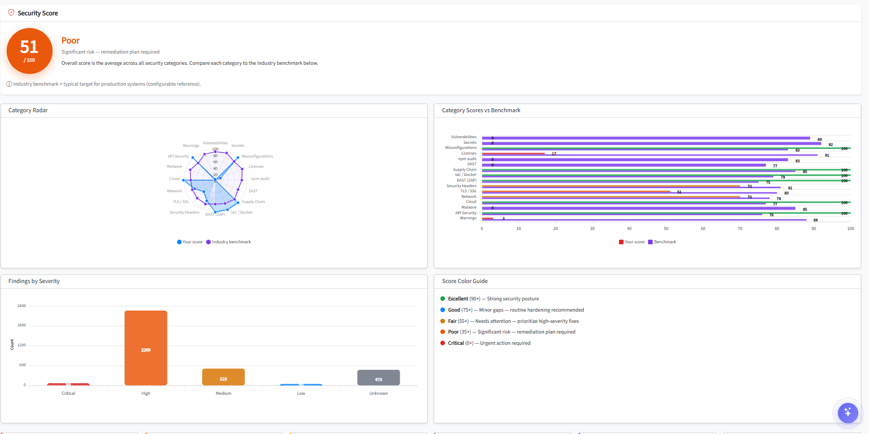 Enterprise report — unified score and category breakdown